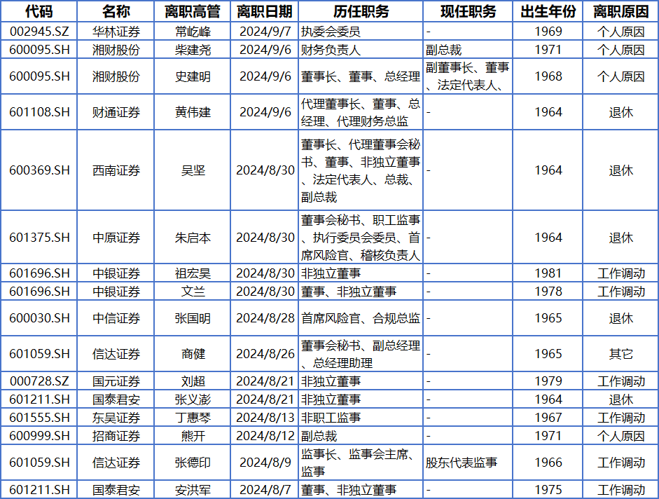 8月以来上市券商或母公司高管离职情况（资料来源：Choice数据）