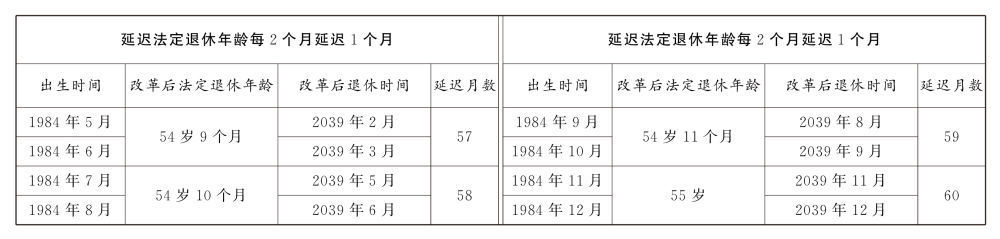 延迟法定退休年龄时间对照表公布