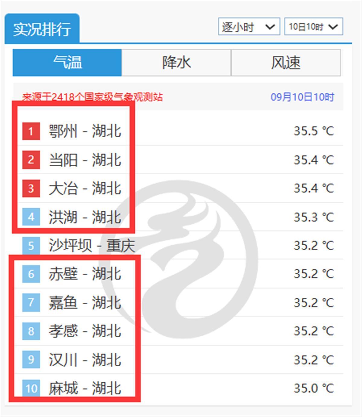 10时，全国气温实况排行榜前10，湖北就占了9席