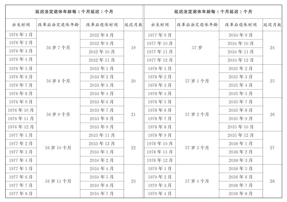 延迟法定退休年龄时间对照表公布