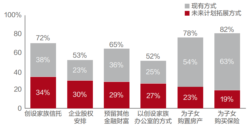 经济变量下，超高净值人群选择焦点资产