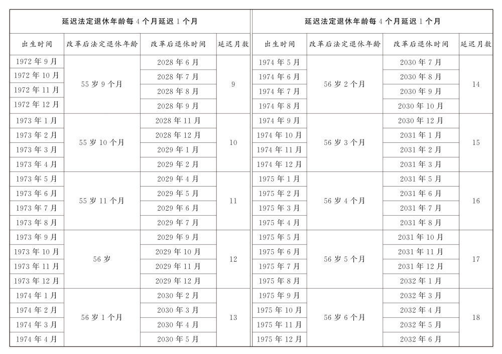 延迟法定退休年龄时间对照表公布