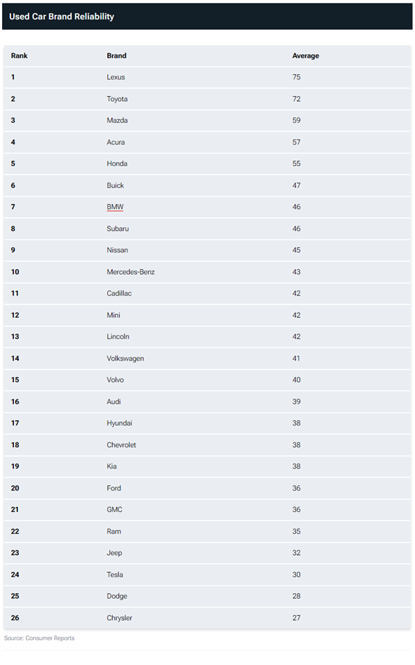 好意思国二手车品牌可靠性名次公布：日系包揽前五、倒数全是好意思系