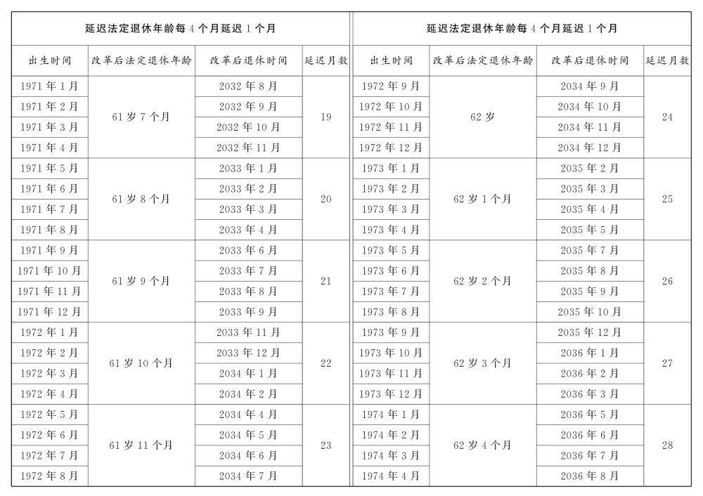 延迟法定退休年龄时间对照表公布