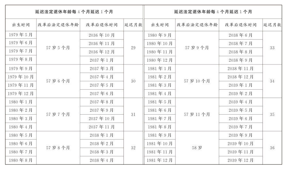 延迟法定退休年龄时间对照表公布