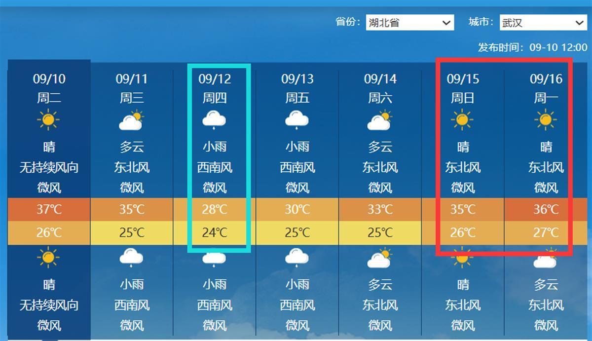 周三最高温仅29℃，周日（15日）秋老虎再回首