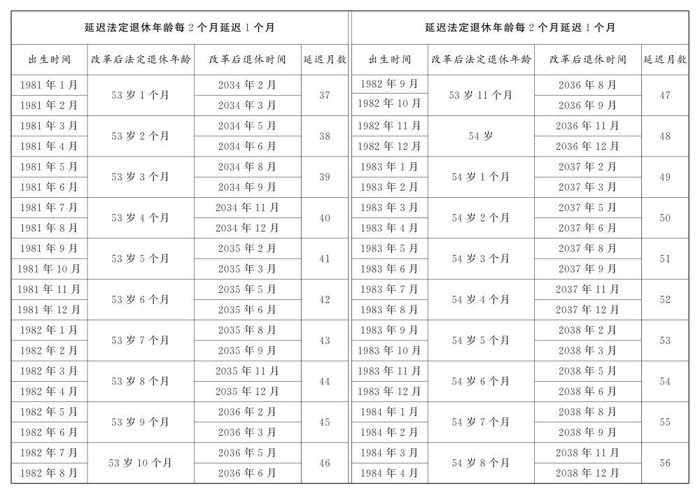 延迟法定退休年龄时间对照表公布