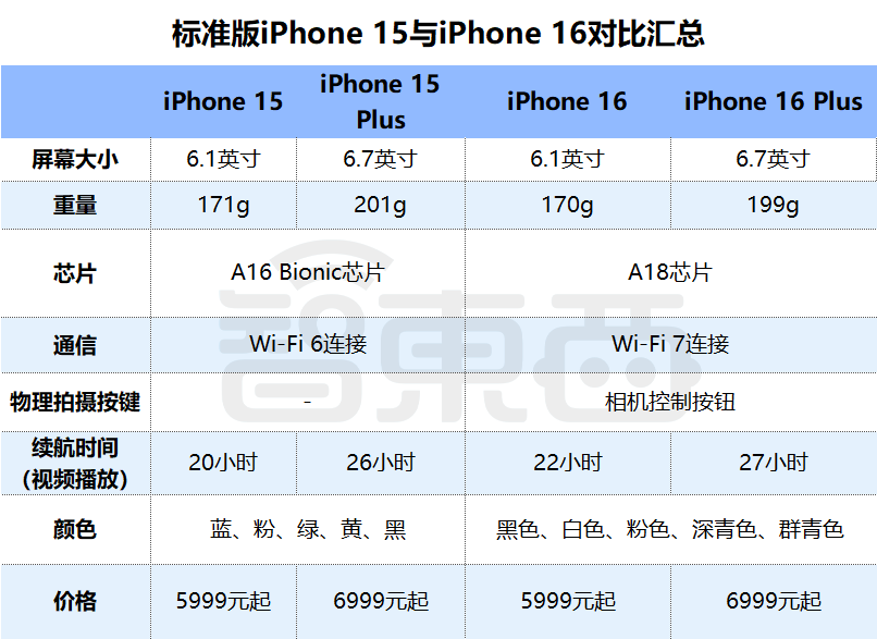 ▲iPhone 16标准版、Plus版与上代的配置、价格对比