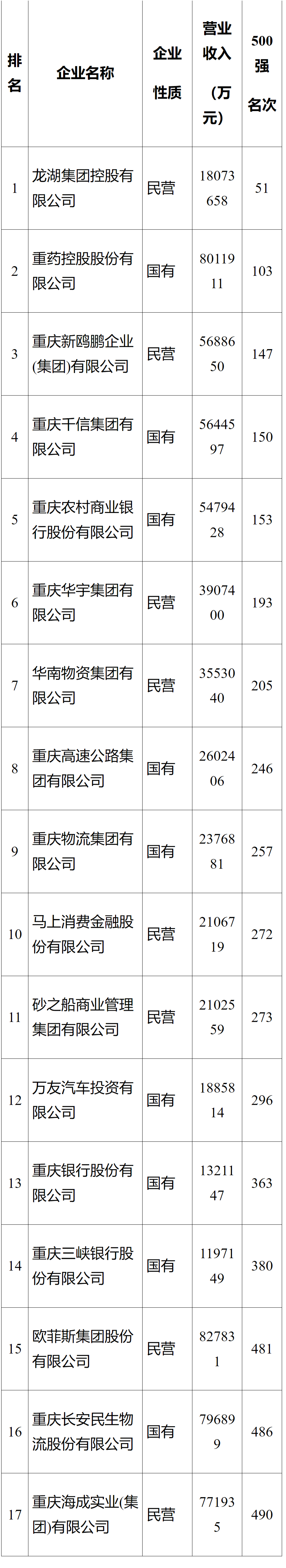 上榜2024中国服务业企业500强的17户重庆企业数据