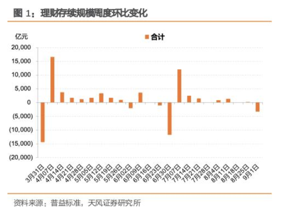 9月初银行理财存续规模跌破30万亿元