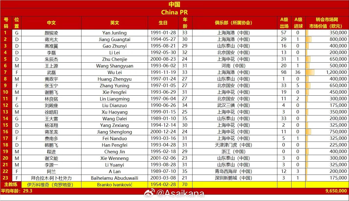 国足战沙特23人名单公布，三名申花球员无缘