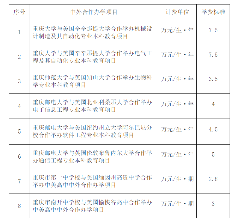 最高7.5万元/年 重庆五所中外合作办学项目学费标准确定