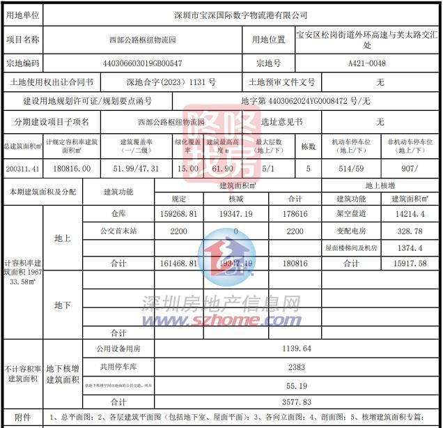 西部公路枢纽物流园、盐田旧改...深圳多个项目最新计划！