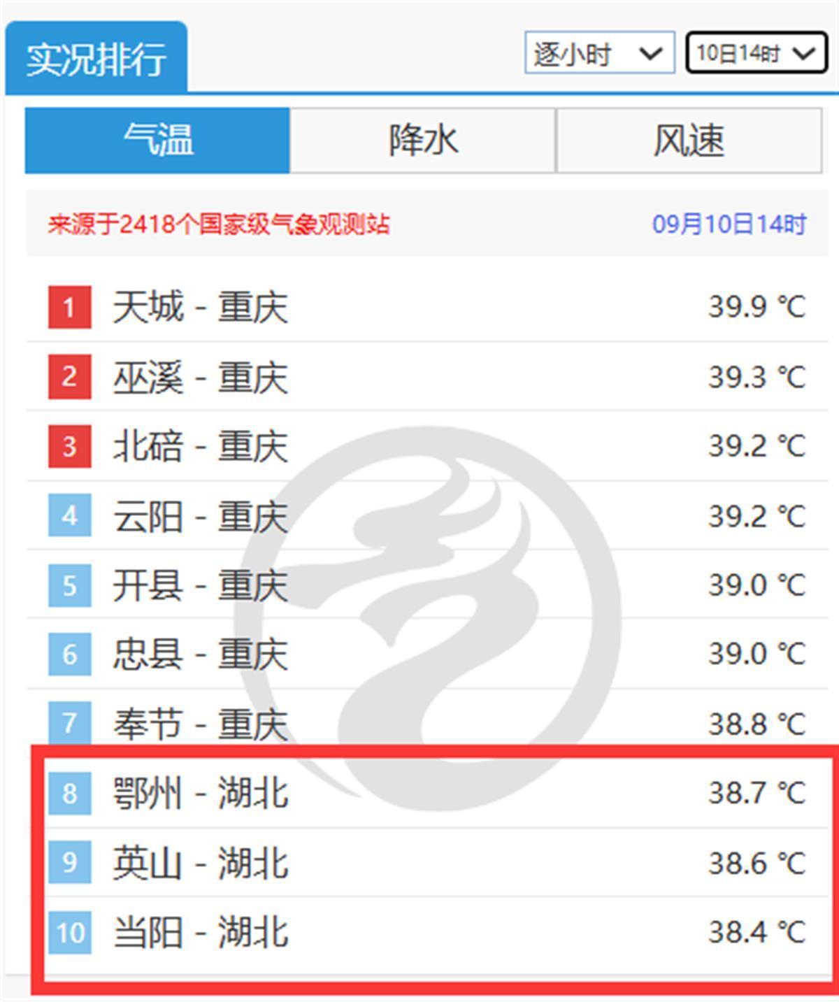 14时，湖北多地进入全国气温实况排行前10