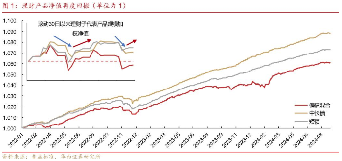 9月初银行理财存续规模跌破30万亿元