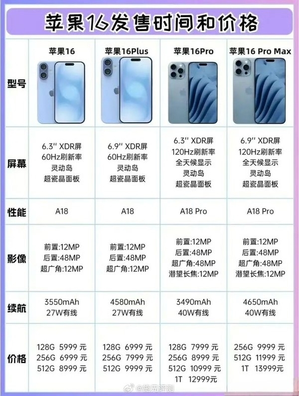 赶在发布前！苹果iPhone 16国行售价、参数曝光：这价你买它依然华为三折叠