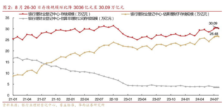 9月初银行理财存续规模跌破30万亿元