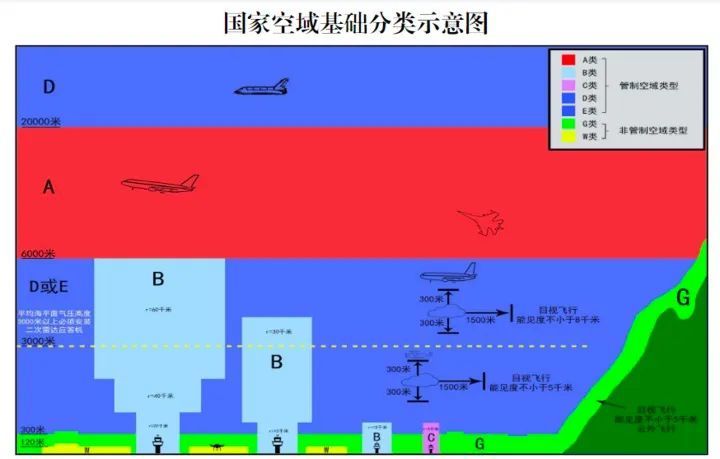 图片来自《国家空域基础分类方法》