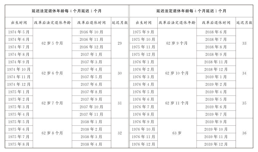 延迟法定退休年龄时间对照表公布