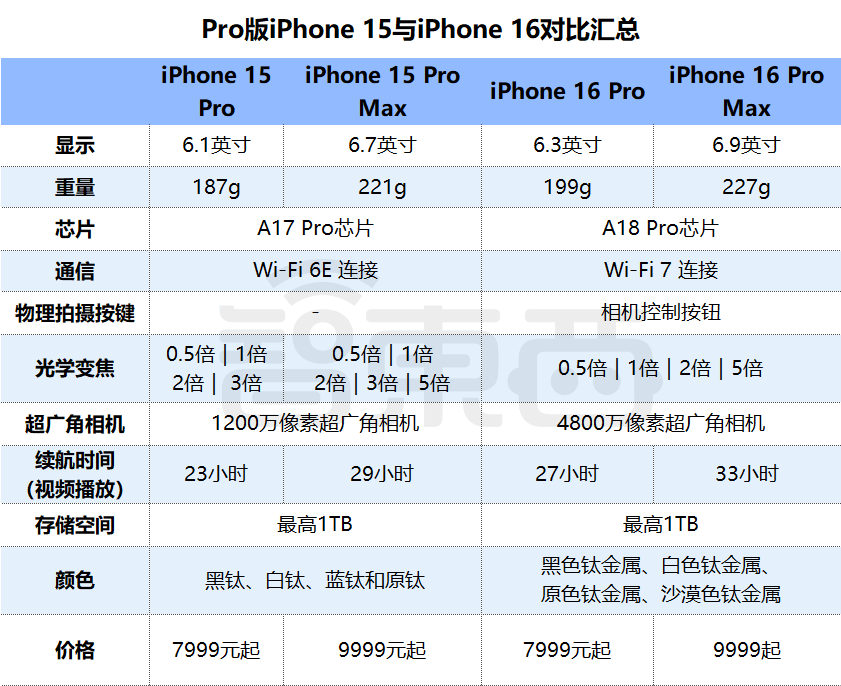 ▲iPhone 16 Pro、Pro Max版与上代的配置、价格对比