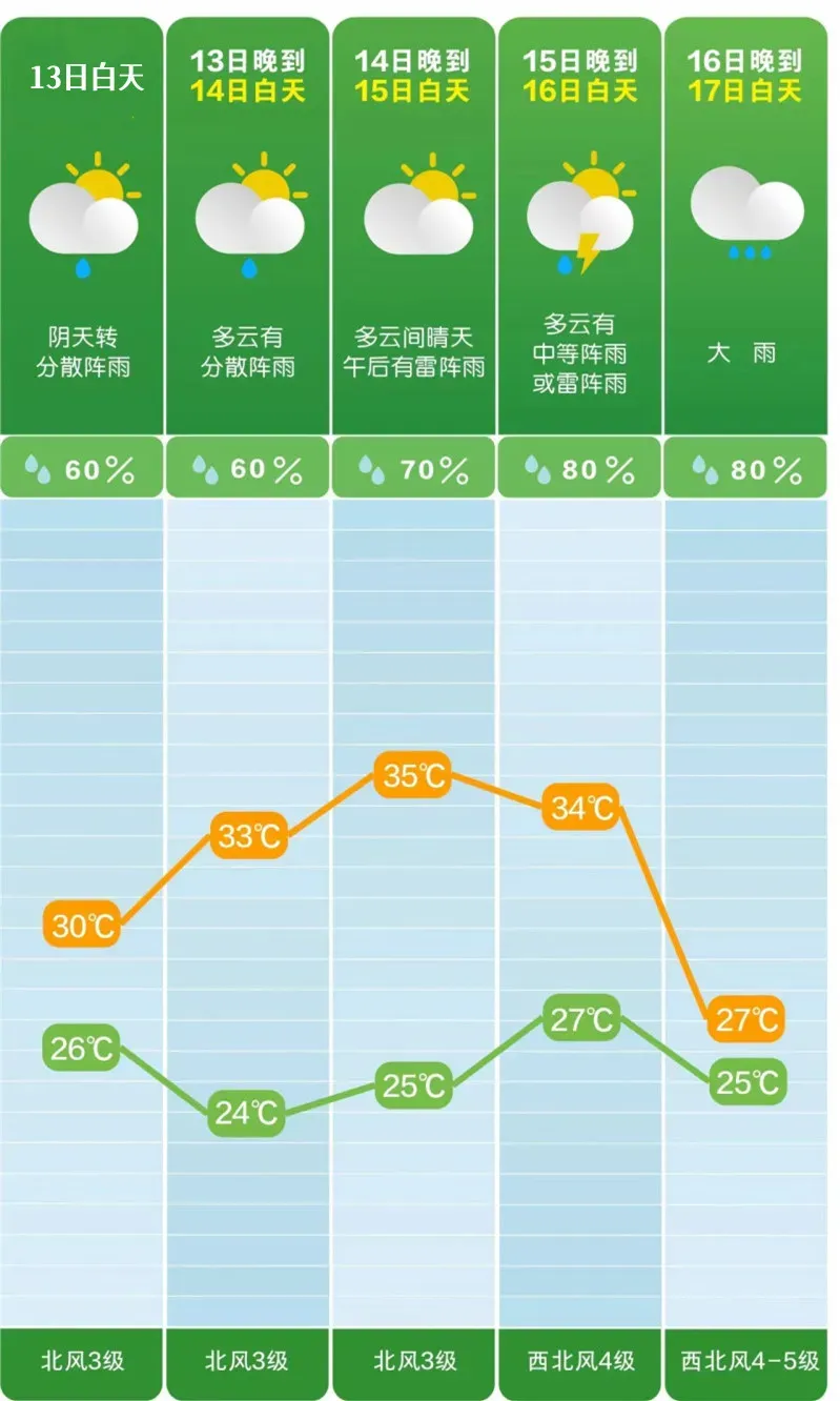 长沙未来5天天气预报