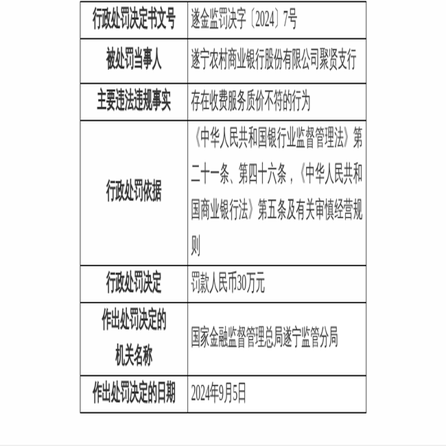 遂宁农村商业银行聚贤支行因违规被罚款30万元