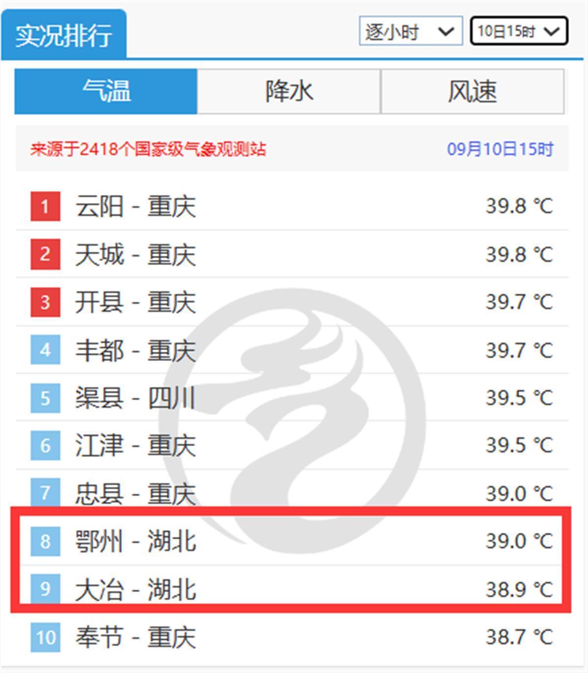 15时，湖北多地进入全国气温实况排行前10