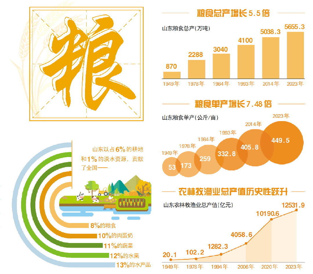 数据整理：毛鑫鑫 数据来源：山东统计 年鉴制图：于海员