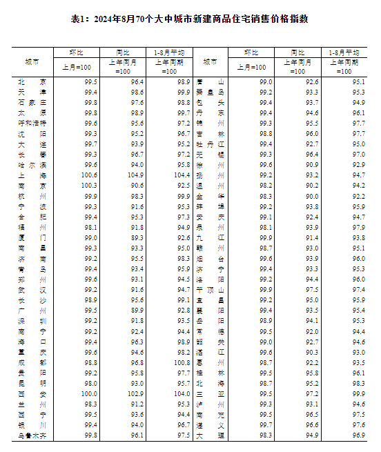 国家统计局：8月份一线城市新建商品住宅销售价格环比下降0.3% 同比下降4.2%