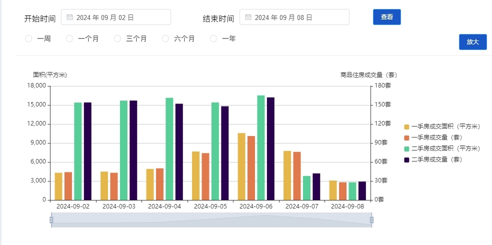 上周深圳新居室第成交416套，二手过户网签量福田以247套领先