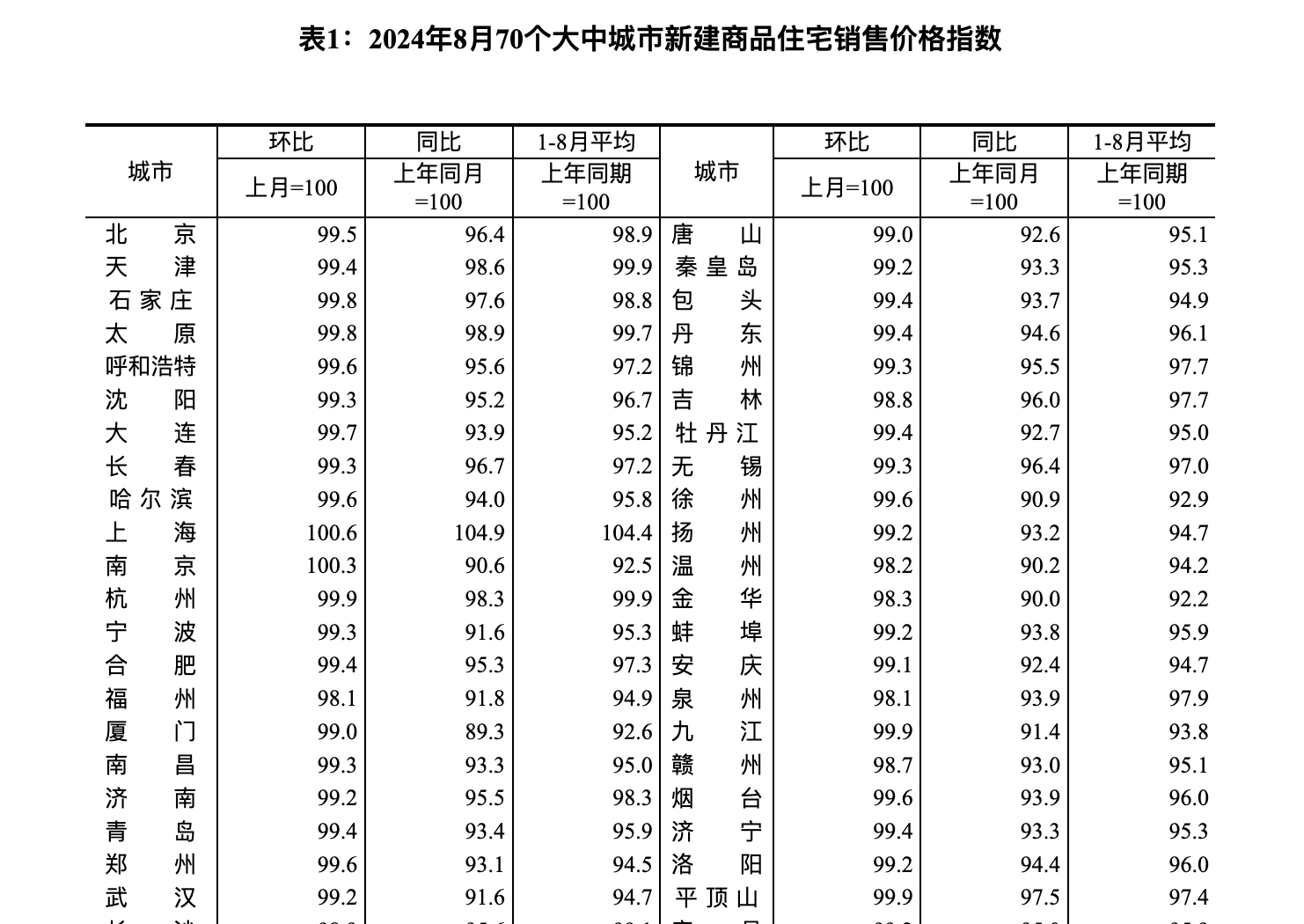 8月份房价出炉，青岛新房、二手房价格双降