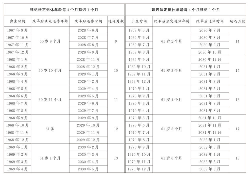 延迟法定退休年龄时间对照表公布