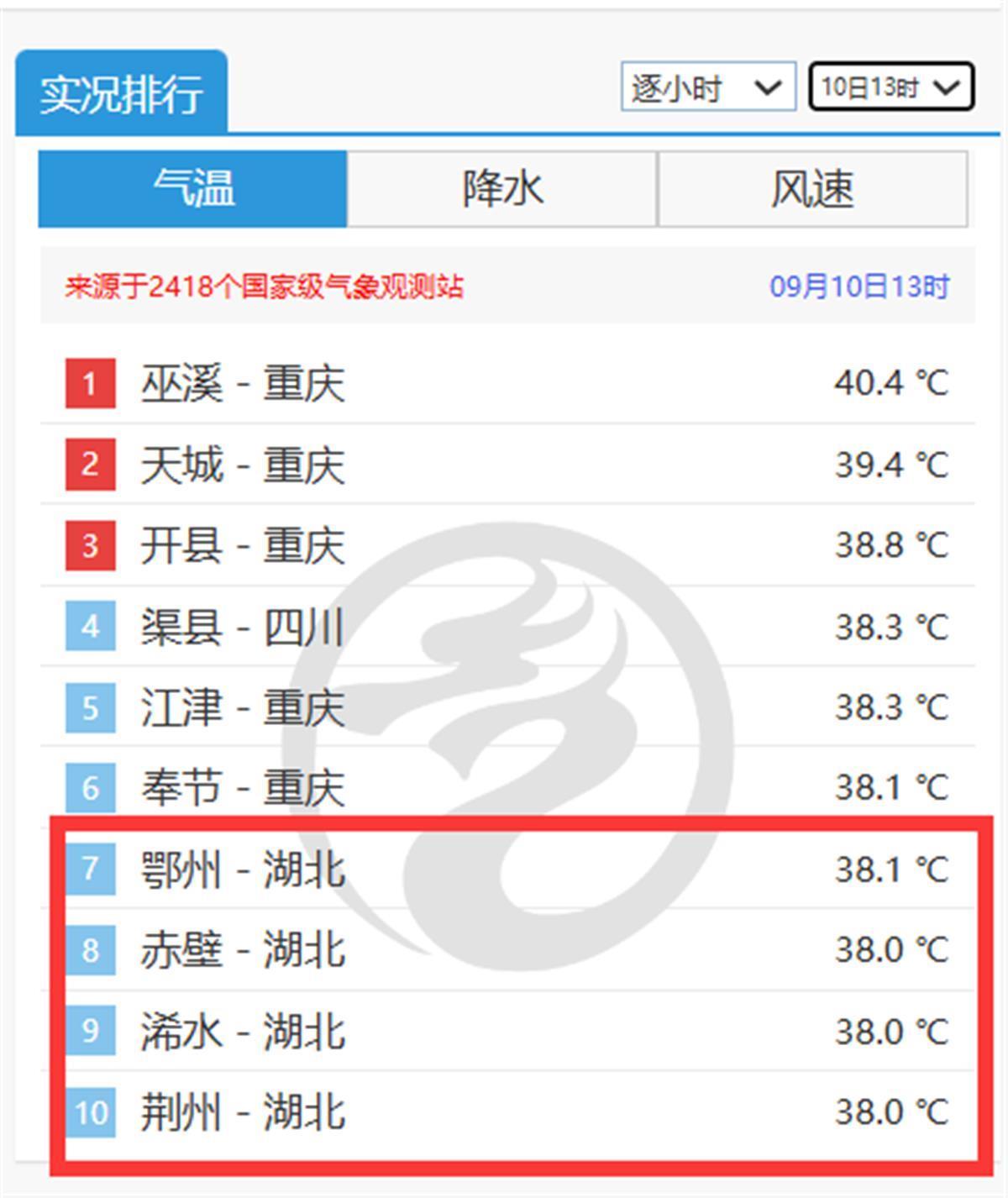 13时，湖北多地进入全国气温实况排行前10