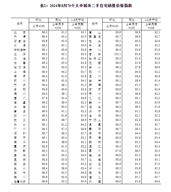 国家统计局：8月份一线城市新建商品住宅销售价格环比下降0.3% 同比下降4.2%