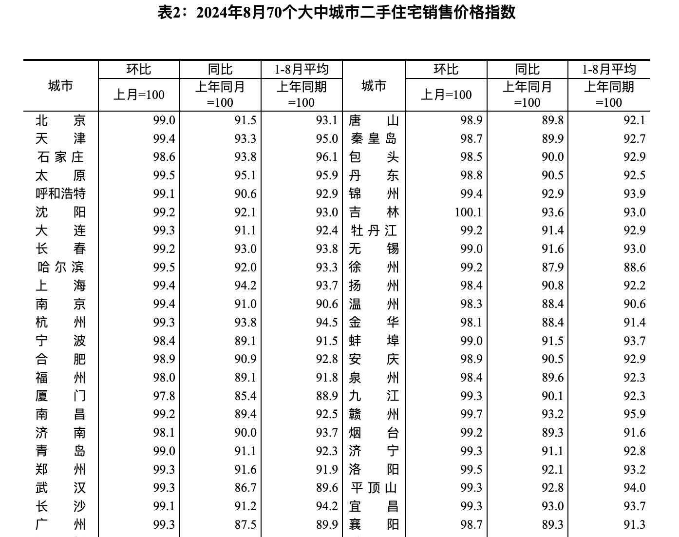 8月份房价出炉，青岛新房、二手房价格双降