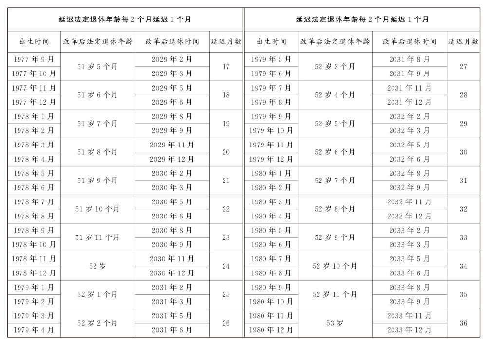 延迟法定退休年龄时间对照表公布