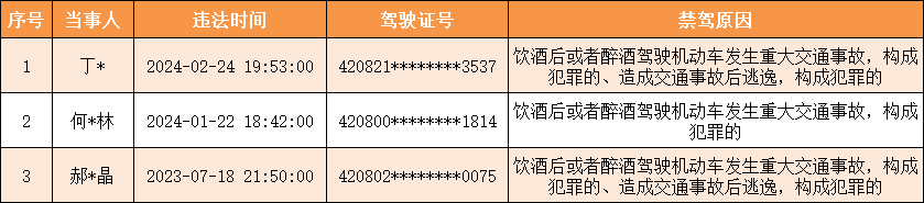 曝光！湖北一地又一批违法名单公布