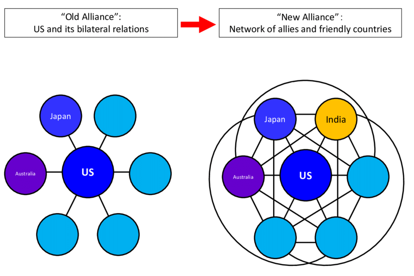 ▎过去，在美国亚太战略的轴辐模式（hub-spoke model)中，美国居于中心，是“轴（hub）”，而其他国家则是“辐条（spoke）“。而如今，美国的多边关系呈现出类似于“网络”（network）的状态