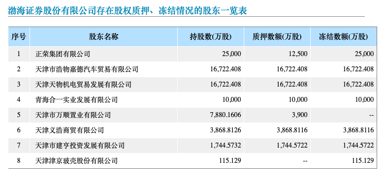 渤海证券股东股权冻结情况（资料来源：公司官网）