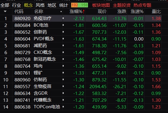 午评：沪指窄幅震荡跌0.23% 信创概念股集体走强