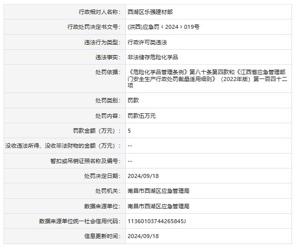 非法储存危险化学品 西湖区乐强建材部被罚5万元