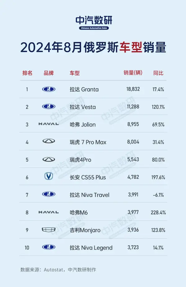 俄罗斯汽车8月销量榜：前十中国车占九席 奇瑞五款入选