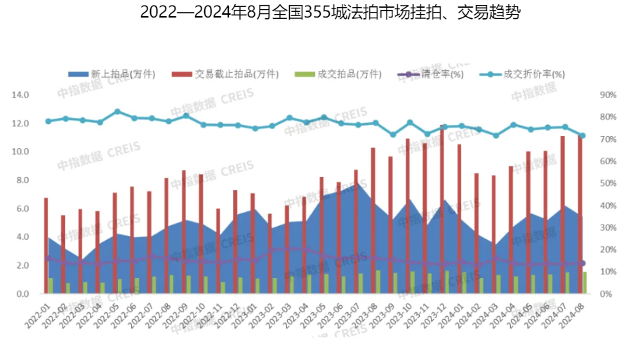 均匀折价率超30%！前8月天下法拍房成交总额仍同比降低