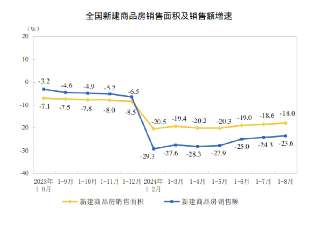 天下商品房贩卖面积降幅一连3个月收窄，“金九银十”焦点都会市场活泼度有看归升