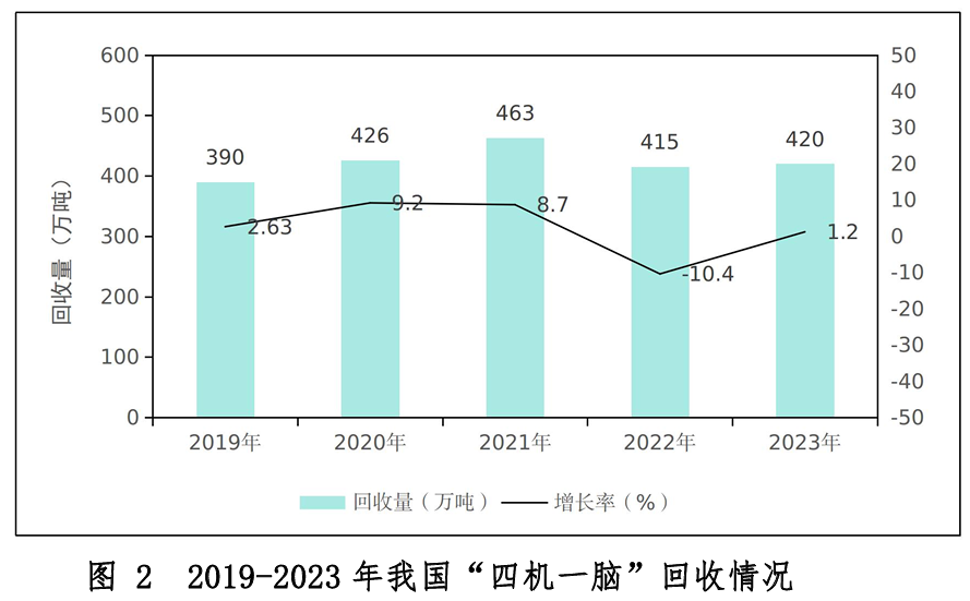 填补标准空白：中国废旧家电回收估值评价规则行业标准公开征求意见