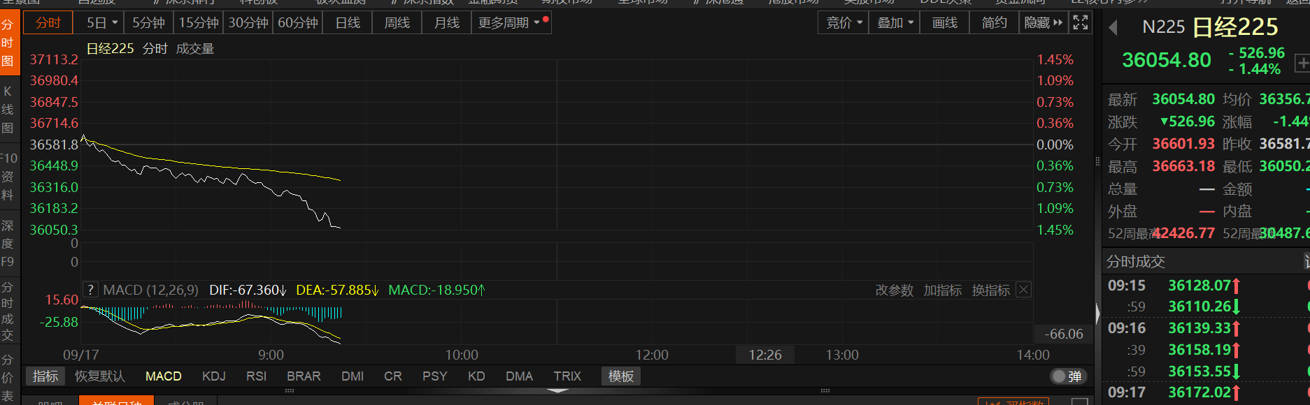 日本10年期国债收益率下跌至0.82% 日经225指数下跌1.44%_凤凰网