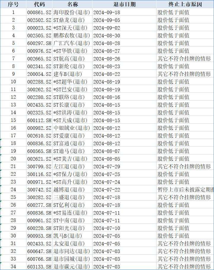 本年三季度以来退市的A股公司（尊府着手：WIND）色电视剧