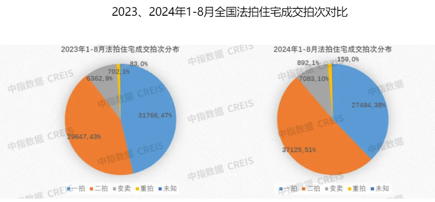 均匀折价率超30%！前8月天下法拍房成交总额仍同比降低