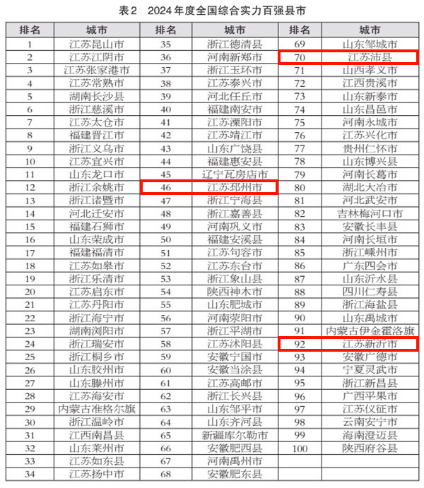 2024全国百强县市区系列榜单发布，徐州这些地区上榜