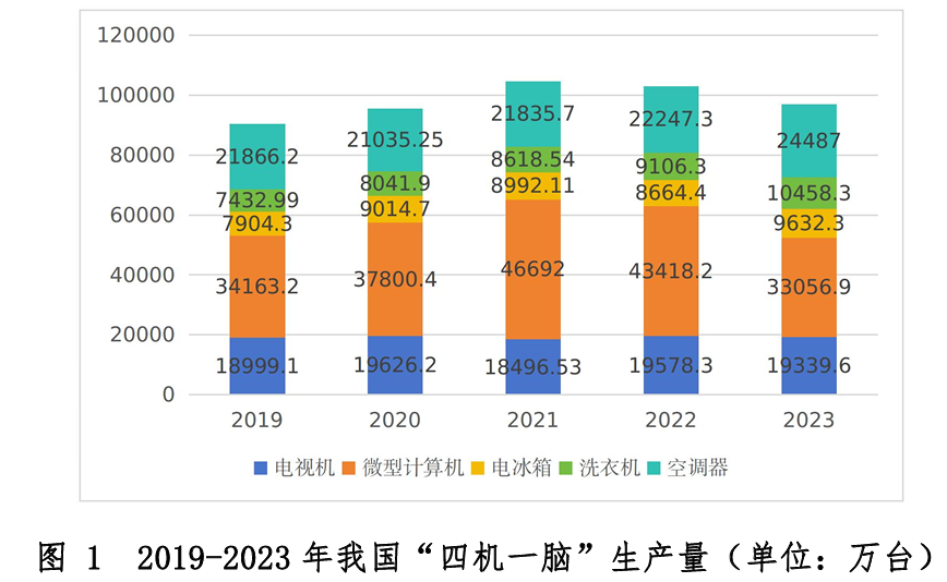 填补标准空白：中国废旧家电回收估值评价规则行业标准公开征求意见